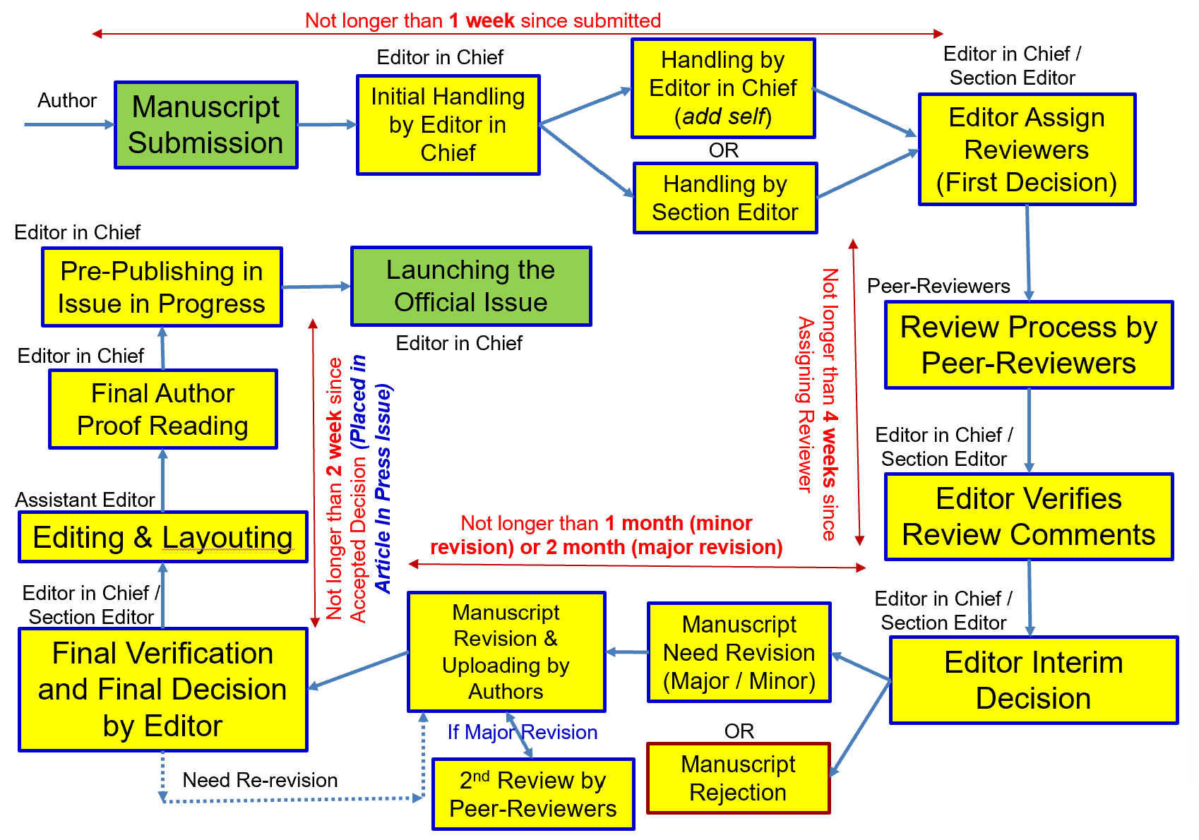 peer-review editorial process policy